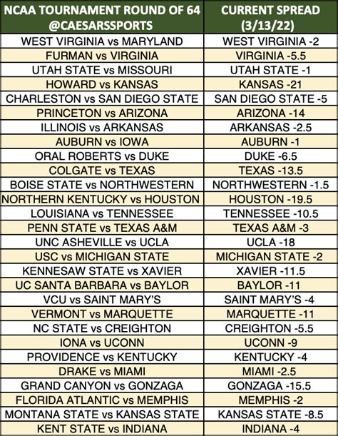 caesars ncaa lines|NCAA Tournament: Odds for Every Available Round .